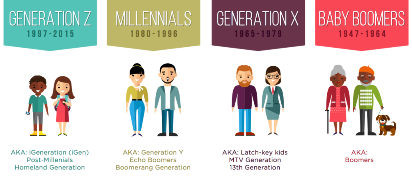 Поколения x y z. Поколение y. Теория поколений бэби бумеры. Теория поколений поколения x y z.